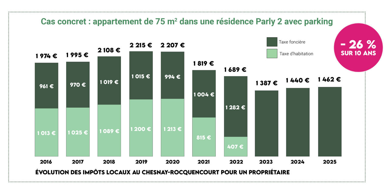 évolution des impôts locaux pour un propriétaire évolution des impôts locaux pour un propriétaire