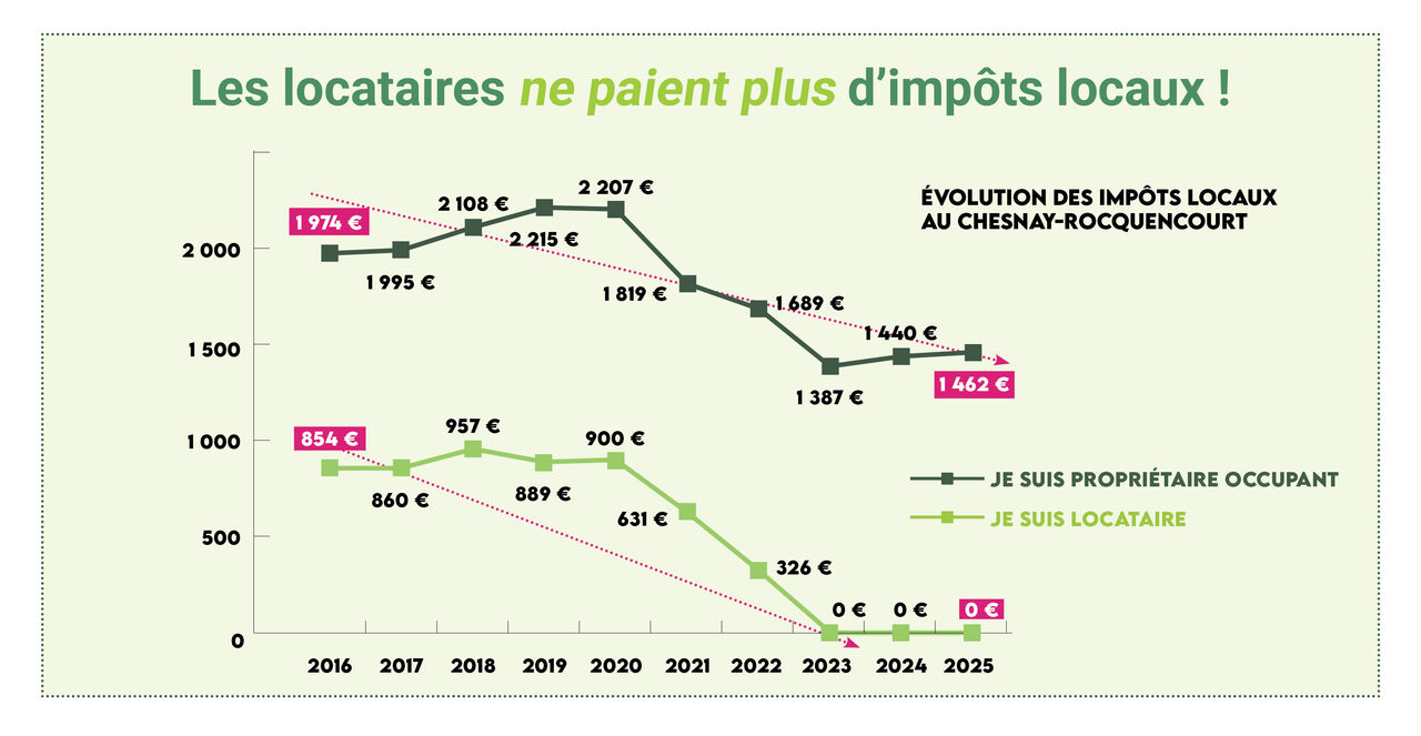 évolution des impôts locaux pour un propriétaire et un locataire évolution des impôts locaux pour un propriétaire et un locataire