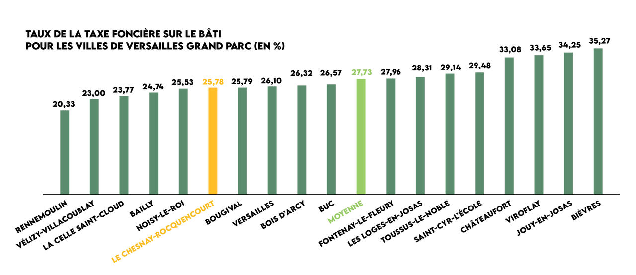 Le Chesnay-Rocquencourt dans VGP Graphique en baton plaçant la ville à la 6e place en terme de taux communal par rapport aux autres ville de VGP