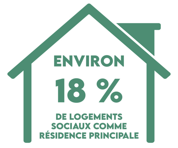18 % de logement sociaux comme résidence principale sur la Ville